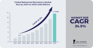 Behavioral Biometrics Market Size and Share Report