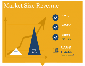 Latin America Data Center Market Size in Revenue
