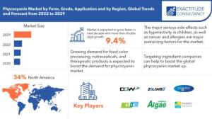 Phycocyanin Market