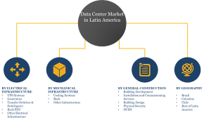 Latin America Data Center Market Segments