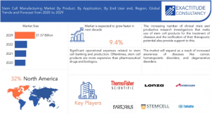 Stem Cell Manufacturing Market