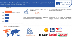 Diesel Exhaust Fluid Market