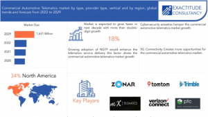 Commercial Automotive Telematics market