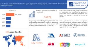 Cast Acrylic Sheet Market