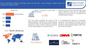 Dental Sterilization Market