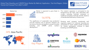 Plant Breeding and CRISPR Plants Market