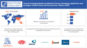 Vacuum Packaging Market