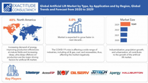 Artificial Lift Market
