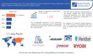 Automotive Parts Magnesium Die Casting Market
