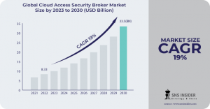 Cloud Access Security Broker Market