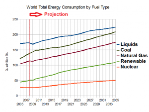 World Energy Consumption