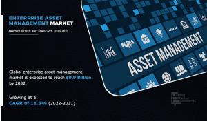 Enterprise Asset Management Market Size Forecasted to Grow at 10.5% CAGR