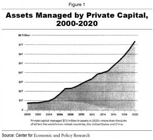 Assets Managed by Private Capital, 2000 - 2020