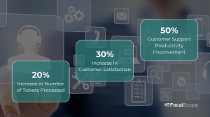 Singapore Flyer saw a 20% Increase in Number of Tickets Processed, a 30% Increase in Customer Satisfaction, and a 50% Customer Support Productivity Improvement.
