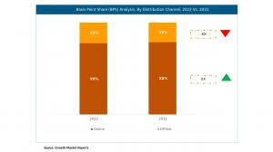 Wood Toy Block Market Distribution Channel