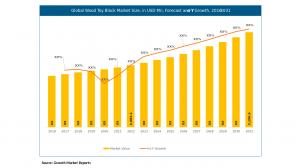 Wood Toy Block Market Outlook