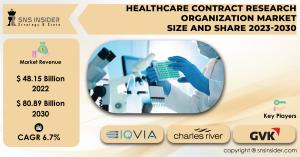 Healthcare Contract Research Organization Market