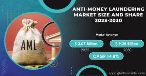 Anti-Money Laundering Market Report
