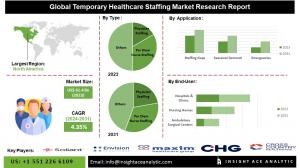 Temporary Healthcare Staffing Market