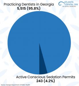 Active Conscious Sedation Permits in Georgia Graph - Atlanta Dental Spa