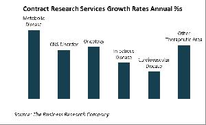 Contract Research Services Annual Growth Rates