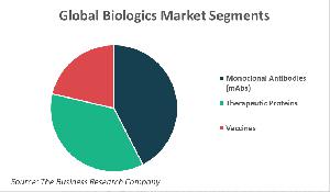 Global Biologics Market Segments