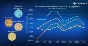 BIM Design, Operate, Manage, Build, Construct Segments Market Performance