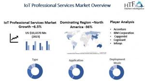 IoT Professional Services