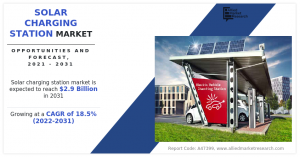 Solar Charging Station Industry Demand