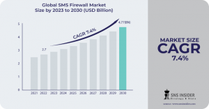 SMS Firewall Market
