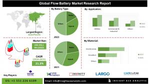 Flow Battery Market