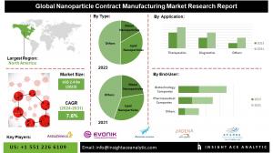 Nanoparticle Contract Manufacturing Market
