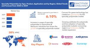 Specialty Polyamides Market