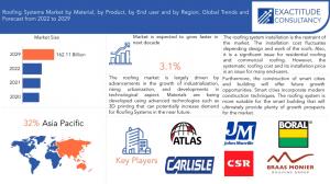 Roofing Systems Market