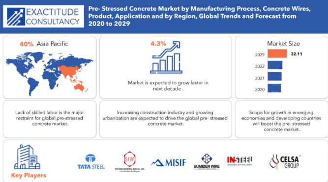 Pre-Stressed Concrete Market