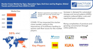 Stacker Crane Market