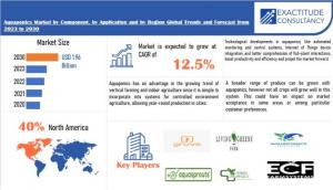 Aquaponics Market
