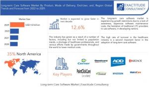 Long-term Care Software market