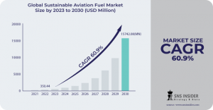 Sustainable Aviation Fuel Marke