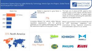 Automotive Daytime Running Lights Market
