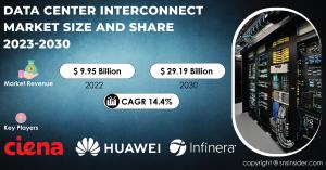 Data Center Interconnect Market Size and Share Report