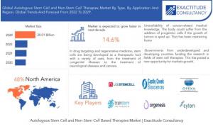 Autologous Stem Cell and Non-Stem Cell-Based Therapies Market