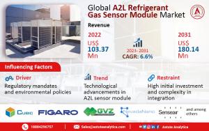 A2L Refrigerant Gas Sensor Module Market Share, Industry Growth, Trends, Key Players Analysis and Forecast 2023 to 2031
