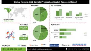 Nucleic Acid Sample Preparation Market