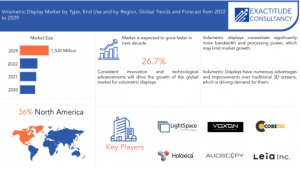 Volumetric Display Market