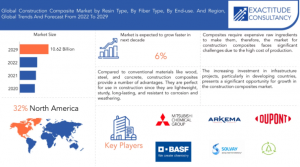 Construction Composite Market