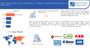 Induction Motor Market