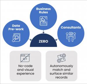 Using best of predictive and GenAI Sainapse 3.0 makes implementation a breeze. Unlike other platforms Sainapse requires no business rules to be written, no data pre-work and doe snot require any Data scientists. In addition Sainapse is agnostic to data so