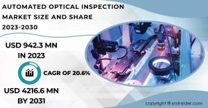 Automated Optical Inspection Market Size and Share Report