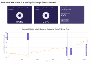 Google Wins Small AI Battles With Updates, But Is Losing The AI War In Its Search Results